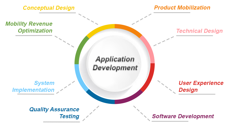 Application development