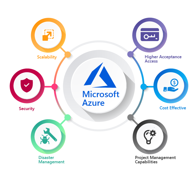 Azure services